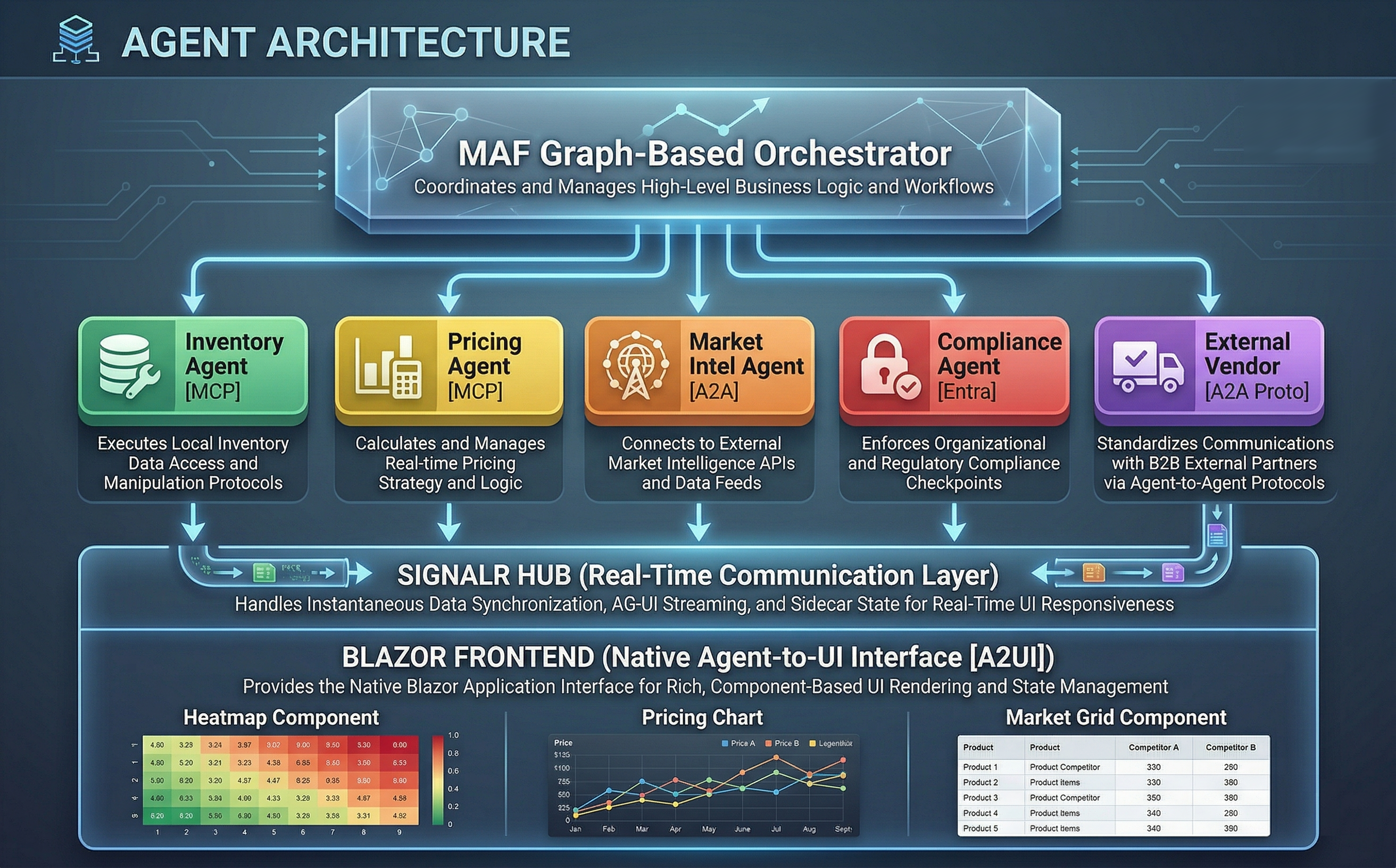 Squad Commerce Architecture